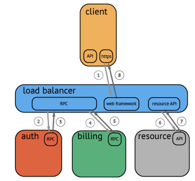 服务监控之分布式追踪一篇读懂服务监控之分布式追踪一篇读懂