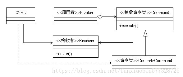 命令模式的通用类图