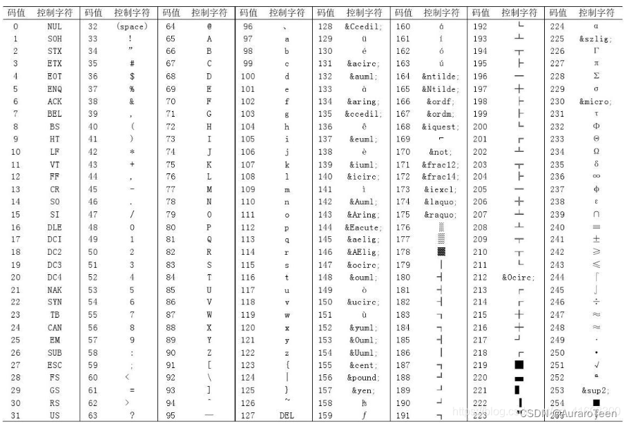 ASCII码表_ascii表-CSDN博客