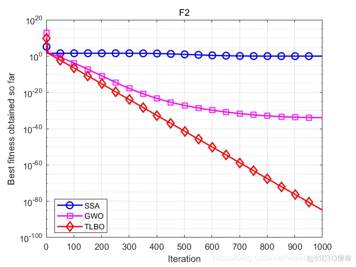 【优化求解】基于混沌映射与差分进化的自适应教与学优化算法matlab源码_matlab_11