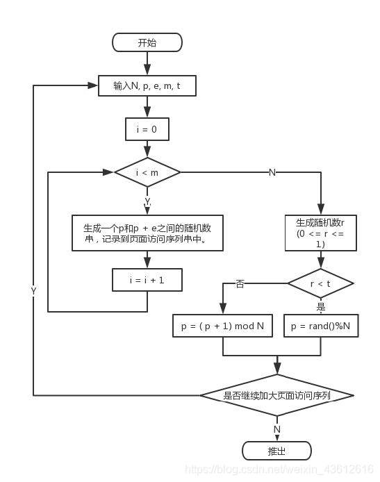 符合局部访问特性的随机生成算法流程图