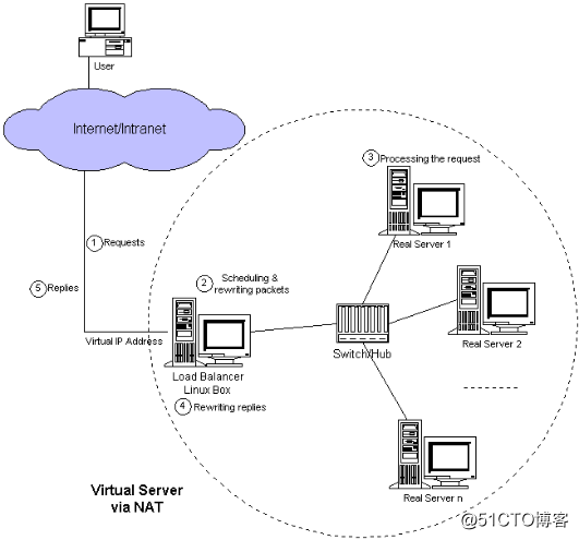 Linux学习总结（五十四）LVS nat 模式搭建