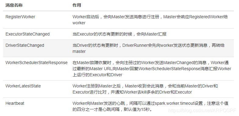 消息名称及作用