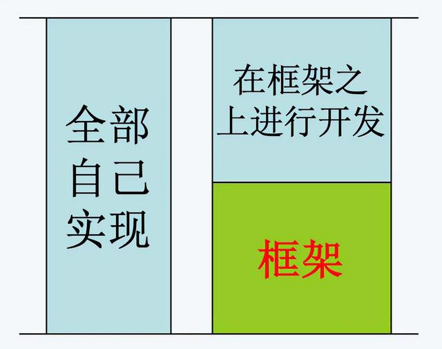架构师成长之路:什么是软件框架?框架和设计模式什么关系?_如果搭建框架就必须理解设计模式么-CSDN博客