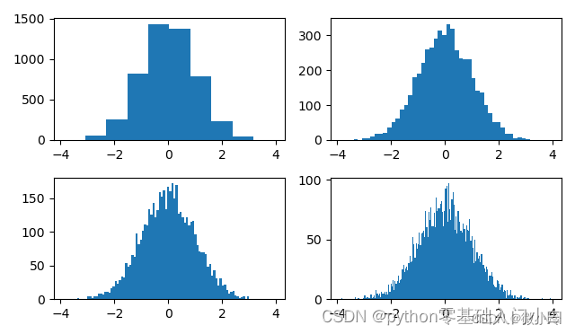 Python实战：绘制直方图的示例代码，数据可视化获取样本分布特征_特征分布直方图-CSDN博客