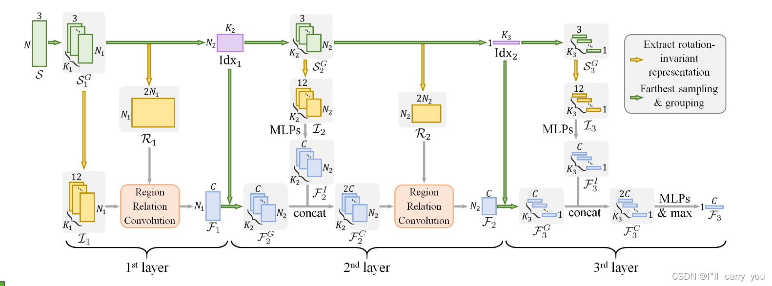 【论文阅读】A Rotation-Invariant Framework for Deep Point Cloud Analysis【2021 ...