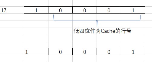 Cache索引