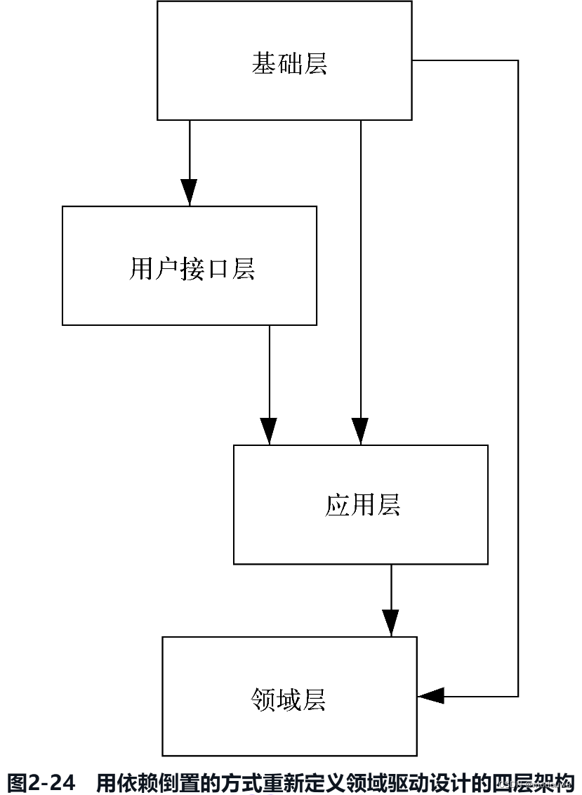 用依赖倒置的方式重新定义领域驱动设计的四层架构