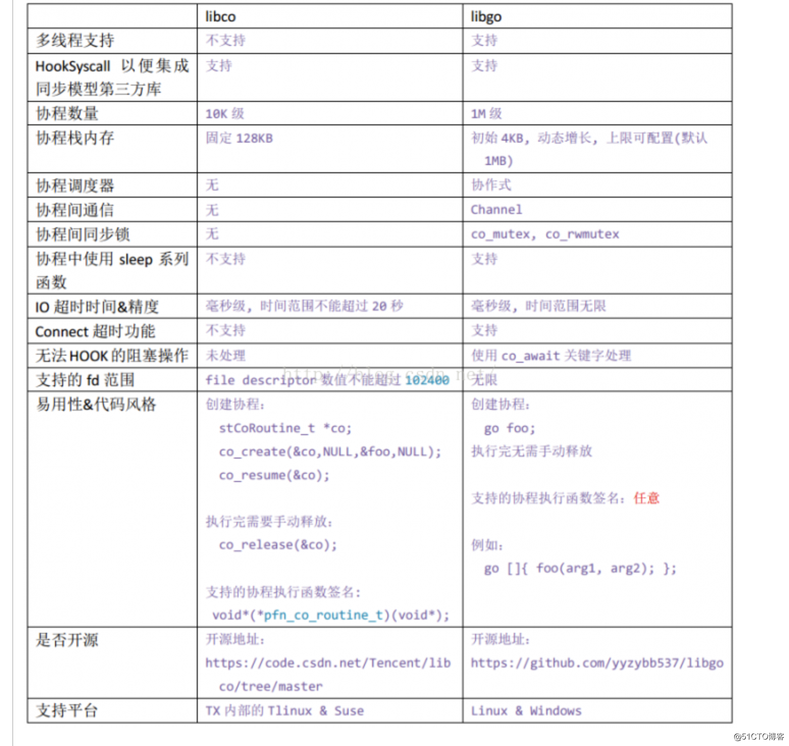libgo 源码剖析（1. libgo简介与调度浅谈）