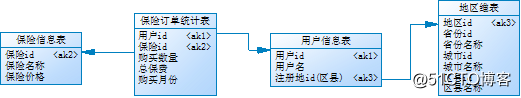数仓模型示例