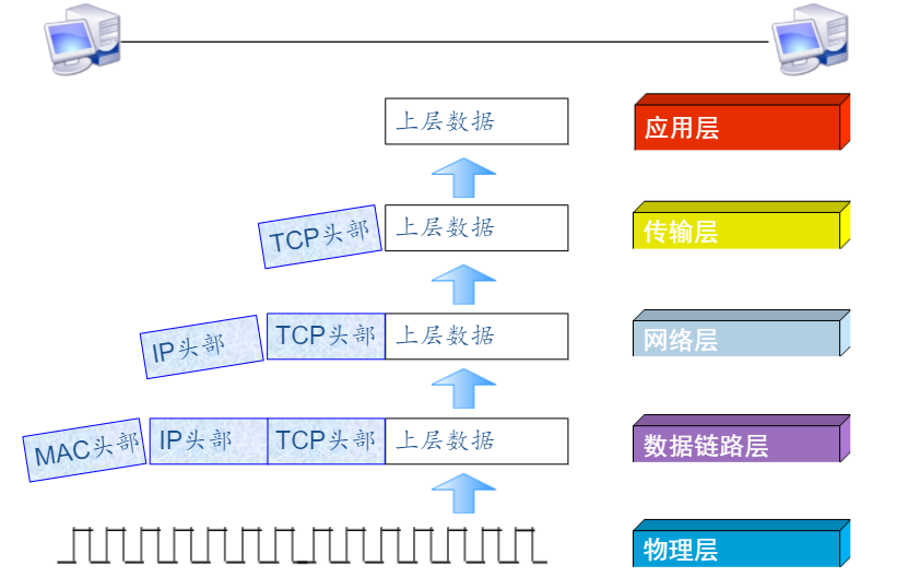数据解封装过程