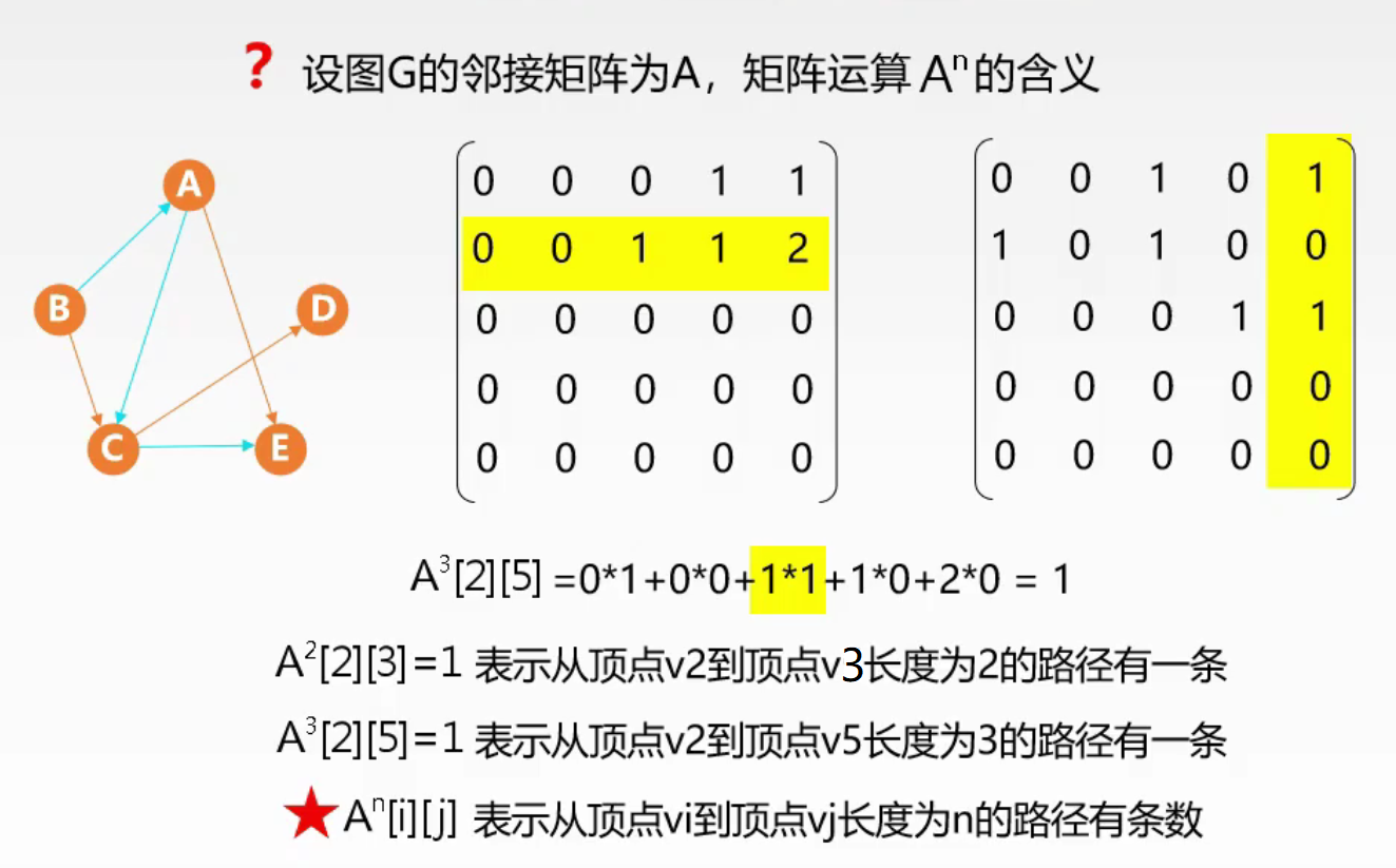 邻接矩阵法矩阵运算A^n的含义
