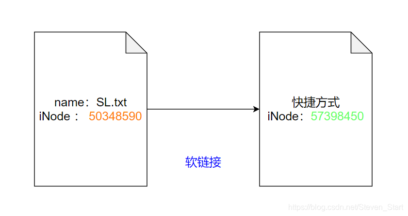 软链接
