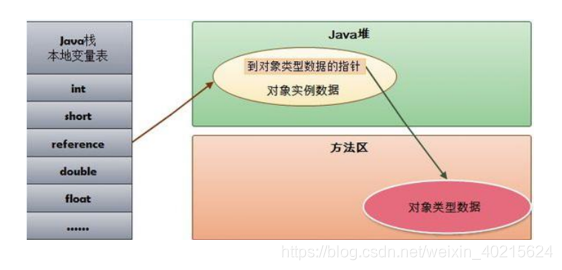 栈、堆、方法区的交互关系
