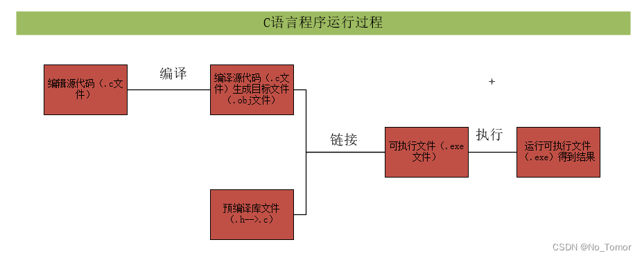 C语言运行过程