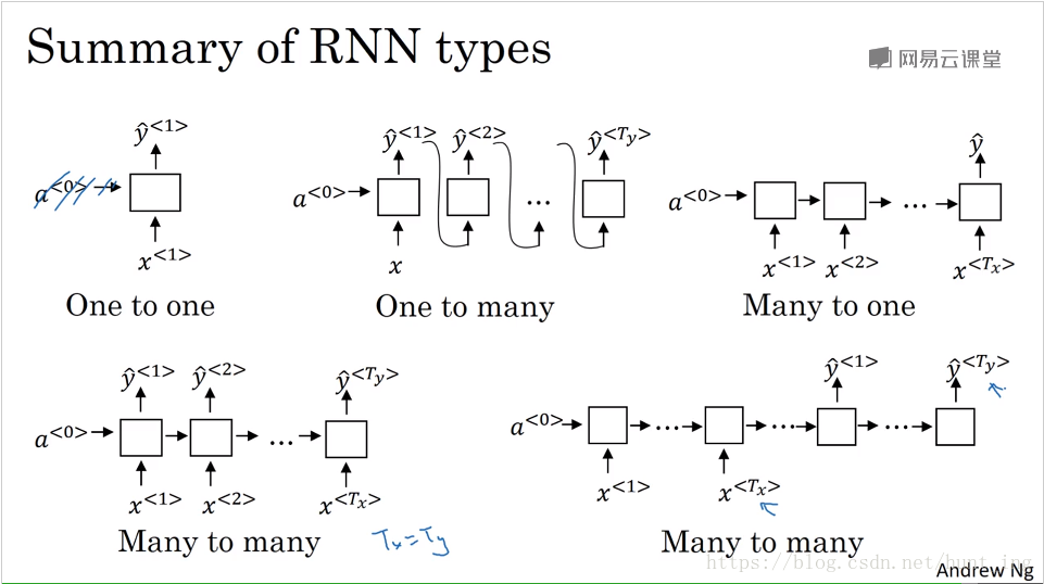 不同类型的循环神经网络