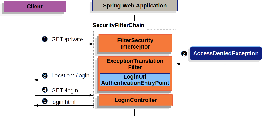 Spring Security +Spring Session Redis+JJWT_springsecurity spring ...