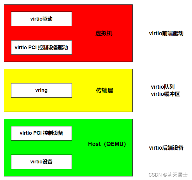 中移（苏州）软件技术有限公司面试问题与解答（4）—— virtio所创建的设备1_virtio面试题-CSDN博客