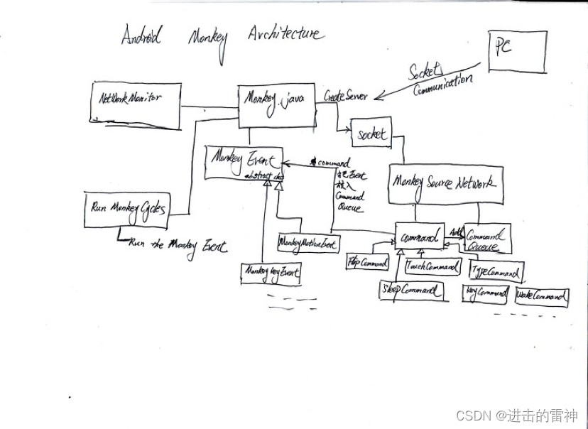 Monkey Flowchart Monkey基本使用及介绍_monkey工具详解-CSDN博客