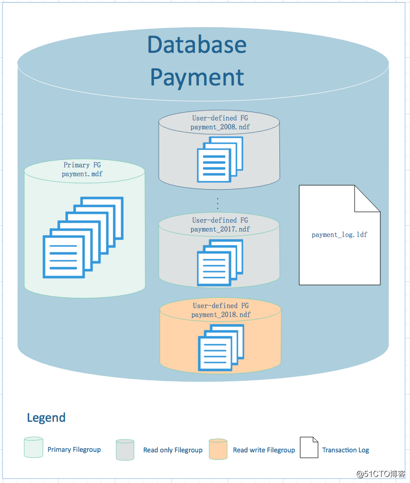 MSSQL · 最佳实践 · 利用文件组实现冷热数据隔离备份方案