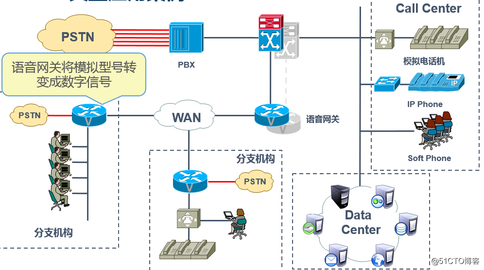 VoIP的配置及应用