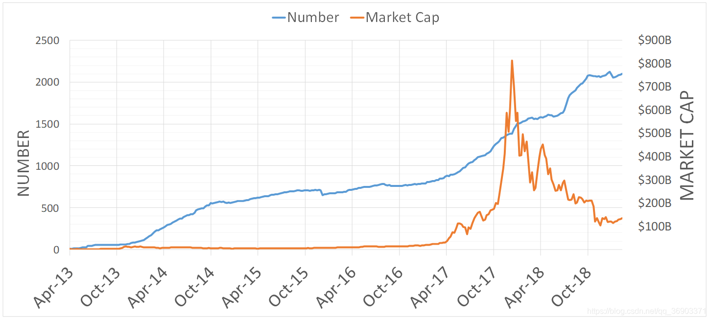 数字货币数量及市值变化
