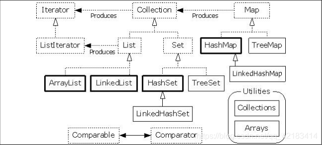 Java集合（Collection/List/Set/Map）【Java基础学习笔记四】_java 数据结构 封装 库-CSDN博客