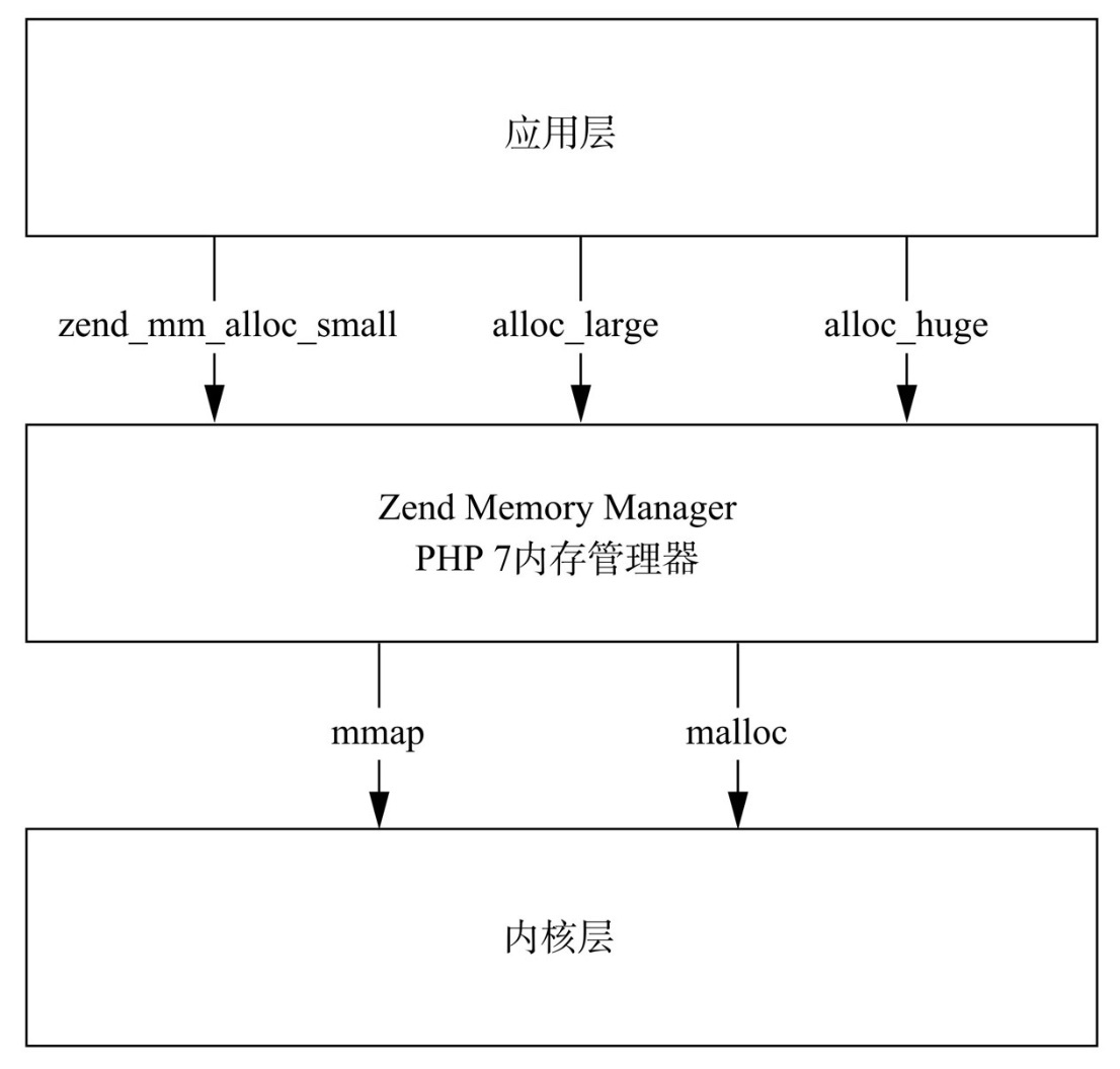 PHP7内存管理器示意图