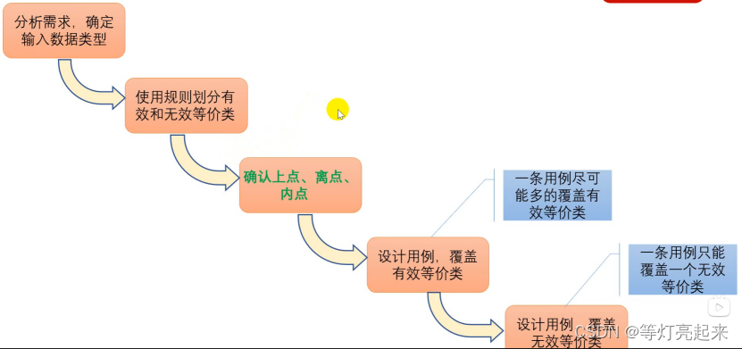 功能测试之黑盒测试插图21 功能测试之黑盒测试