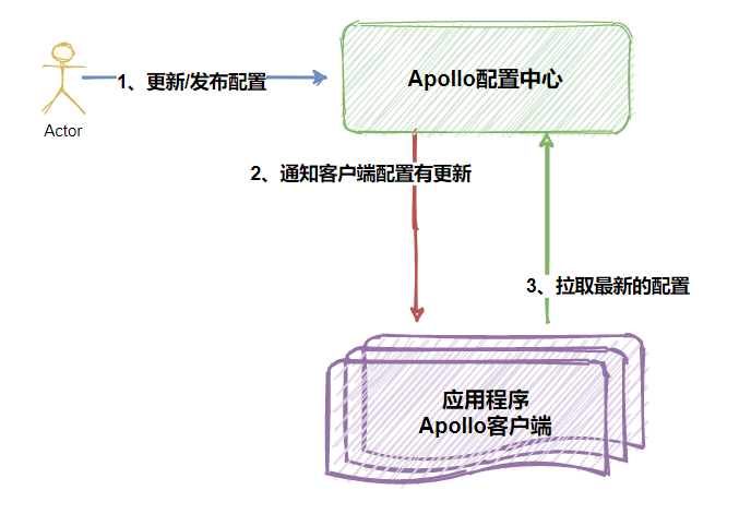 分布式配置中心之Apollo实战_apollo 配置中心可以连接多少长连接-CSDN博客