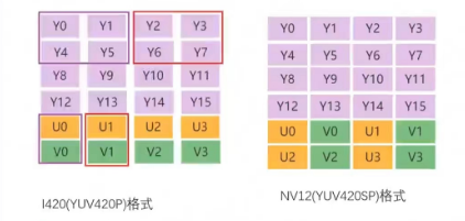 YUV数据格式