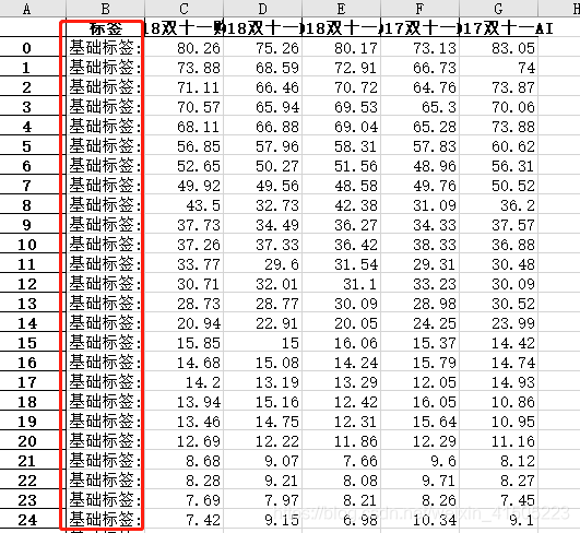 同一标签下所有的表格数据
