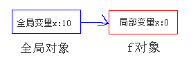 作用域链