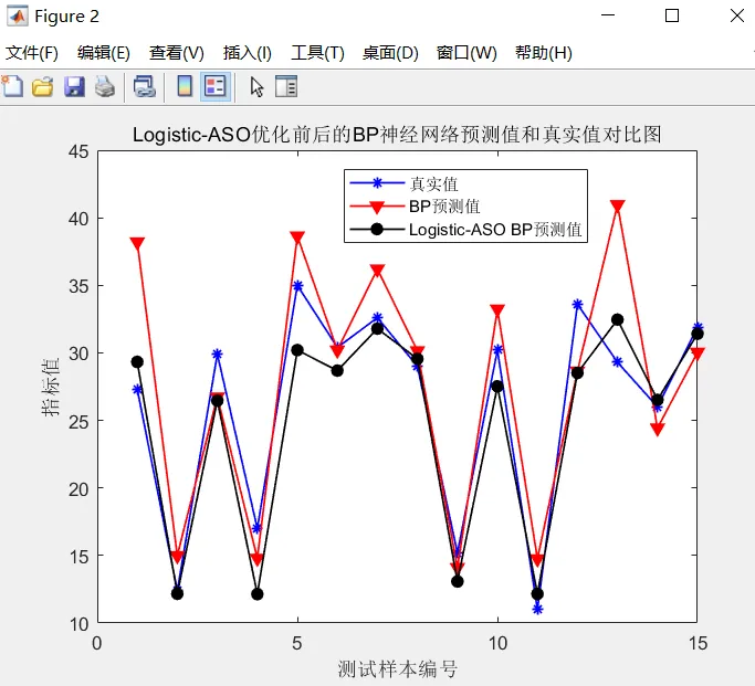 【BP预测】基于Logistic混沌映射改进的原子搜索算法优化BP神经网络实现数据预测matlab源_Matlab_07
