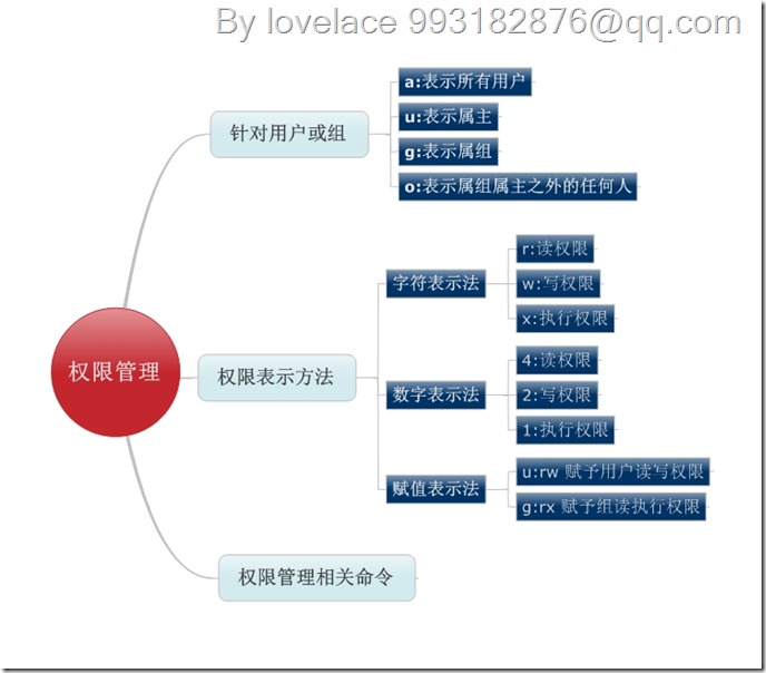 权限管理