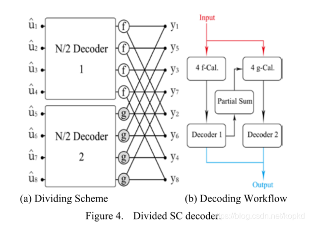 Neural Network Aided SC Decoder for Polar Codes（论文笔记）_polar码神经网络译码-CSDN博客