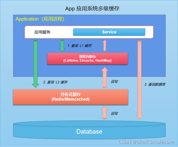 App应用系统多级缓存