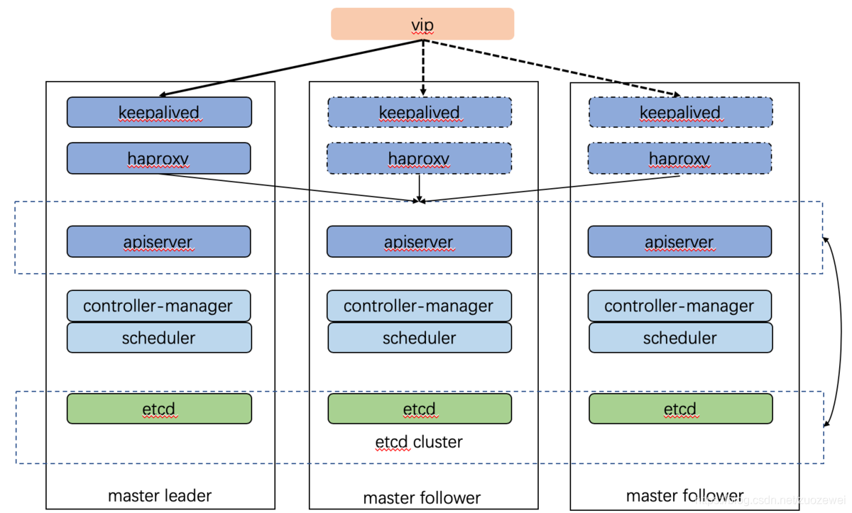 主备高可用模式架构