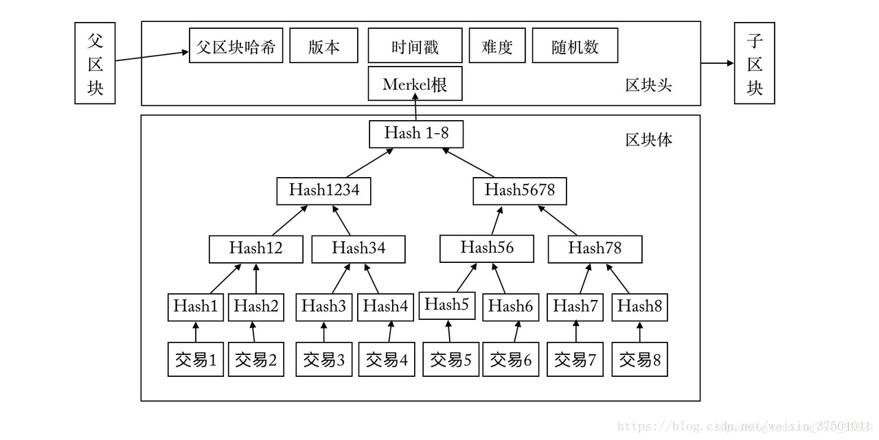 比特币中的默克尔树