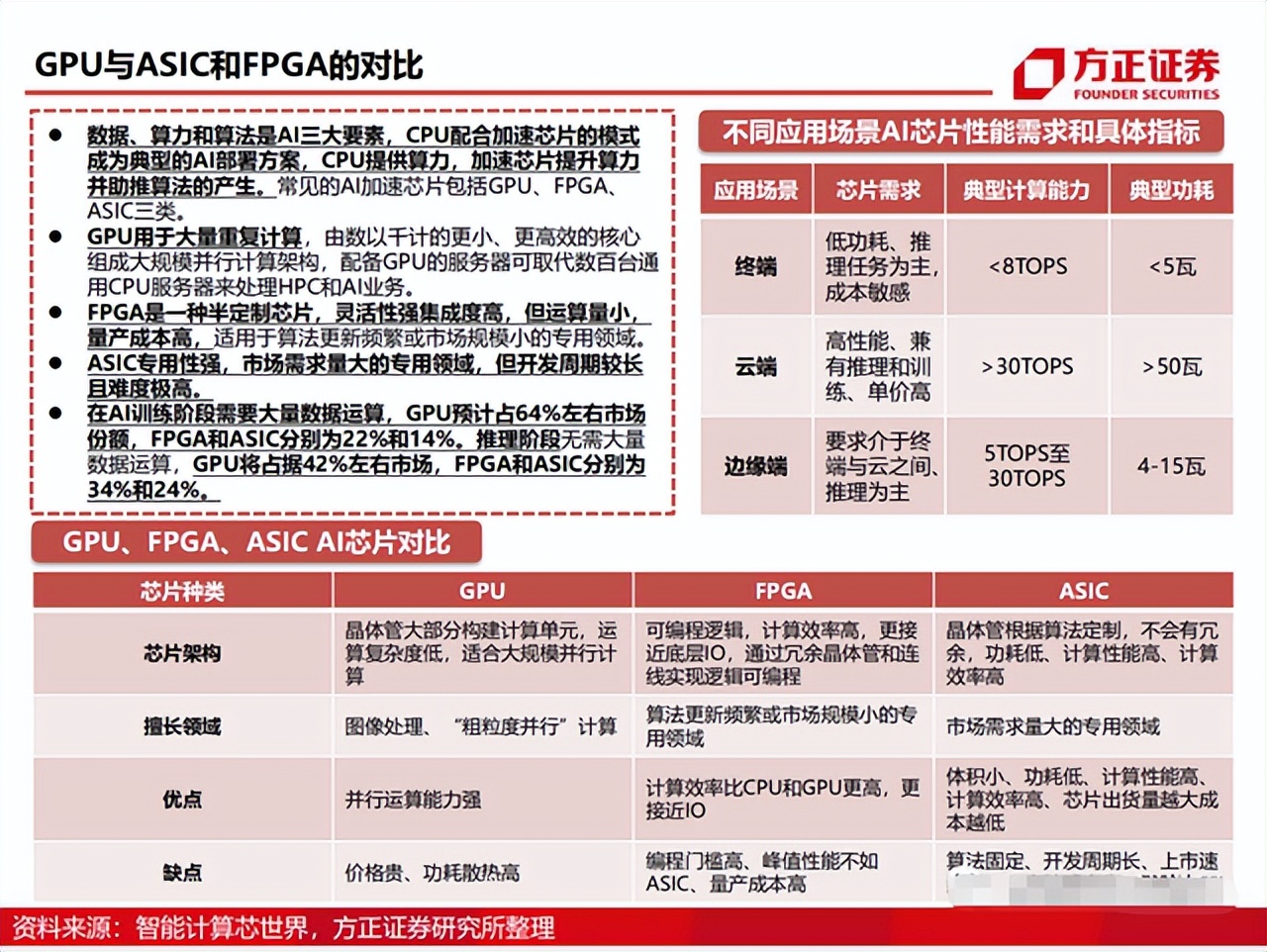 详解微架构：GPU与ASIC的对比_asic和gpu的区别-CSDN博客
