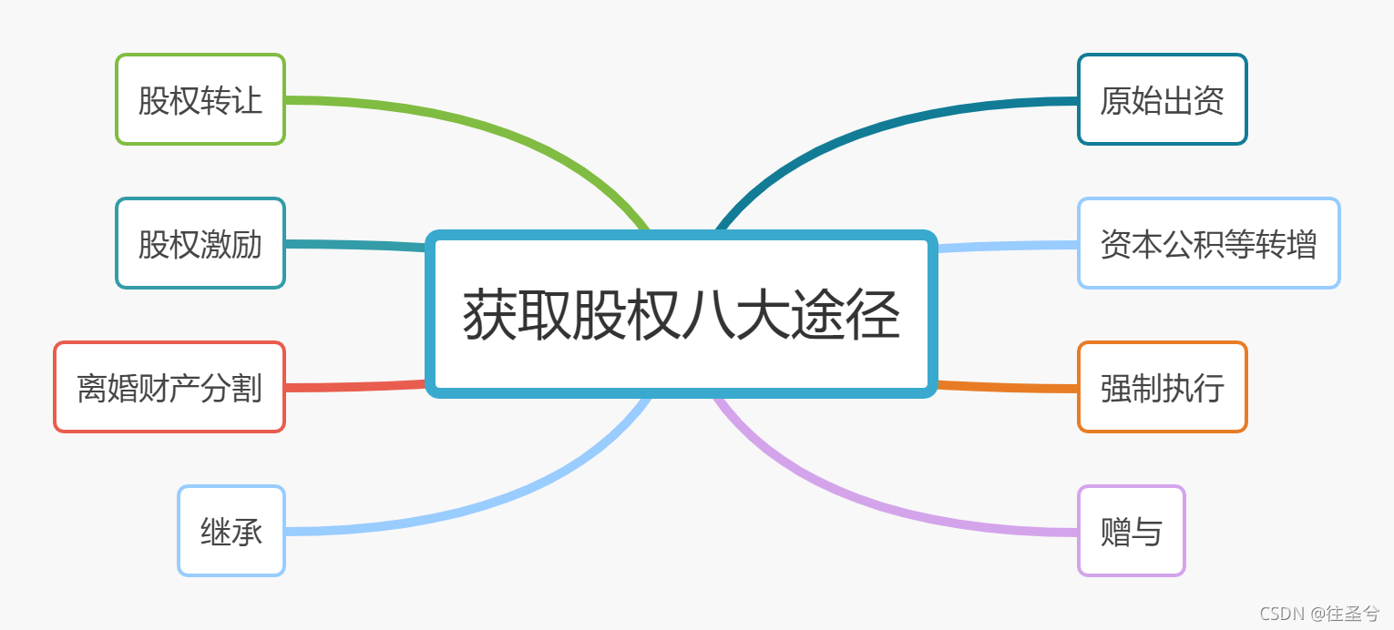 创业股权以及企业治理体系图鉴_企业股权图谱-CSDN博客