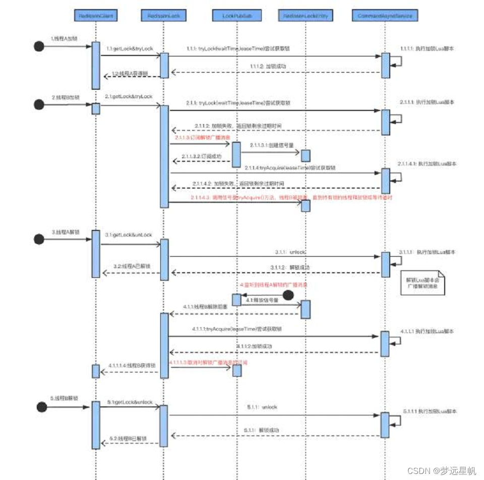 详解最强分布式锁工具:Redisson插图13 详解最强分布式锁工具:Redisson