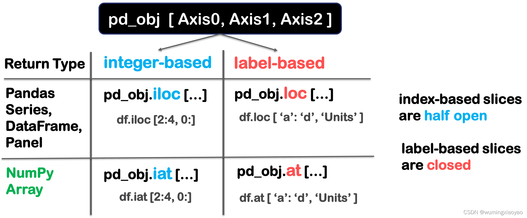 Python 玩转数据 8 - Pandas Indexing and Slicing_python indexing and ...