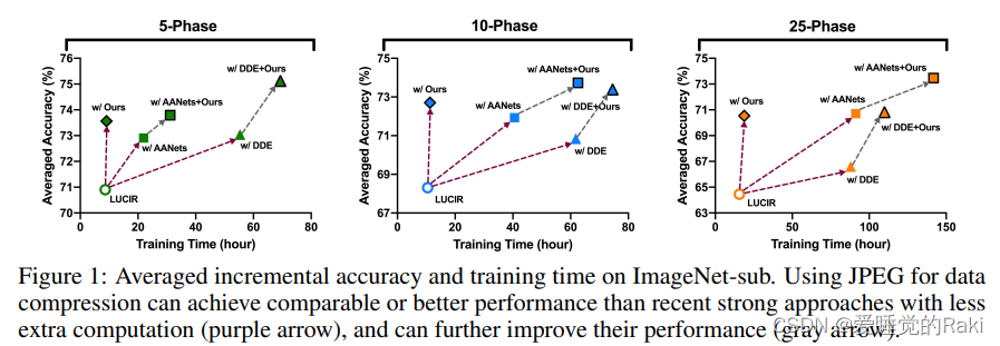 Raki的读paper小记：MEMORY REPLAY WITH DATA COMPRESSION FOR CONTINUAL ...
