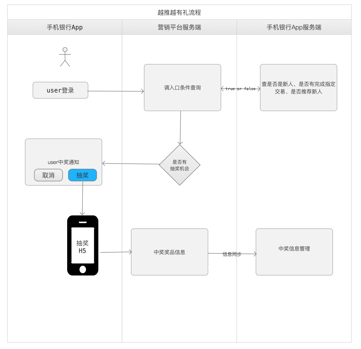 越推越有礼业务流程图