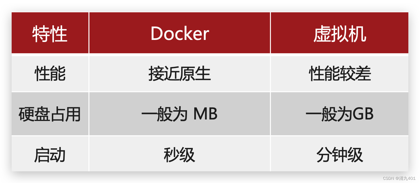 初始Docker——Docker与虚拟机-CSDN博客