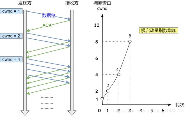 图解 TCP 重传、滑动窗口、流量控制、拥塞控制