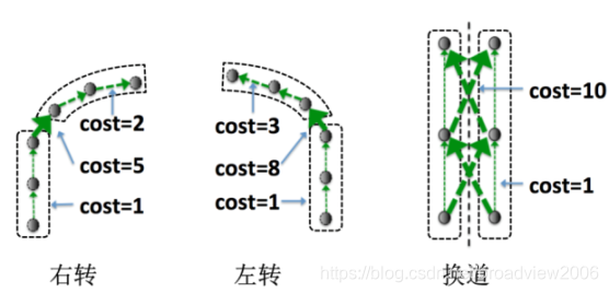 ①换道场景中Lane Point 间cost 的设置 ①换道场景中Lane Point 间cost 的设置