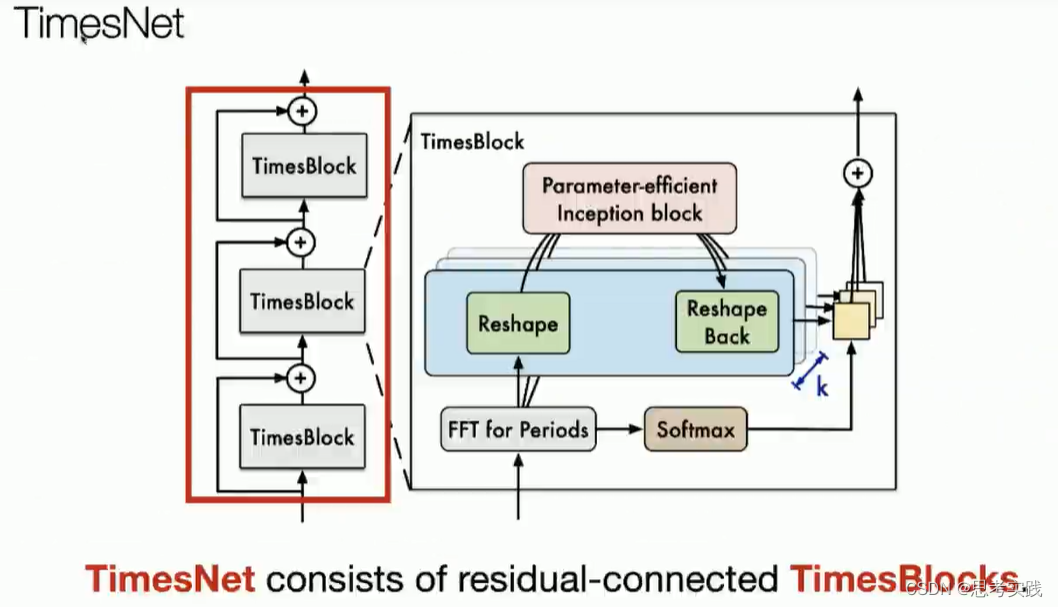 Times Net TimesNet-CSDN博客