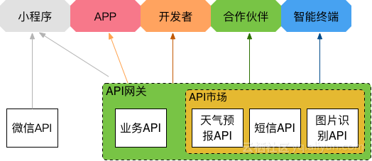 API市场